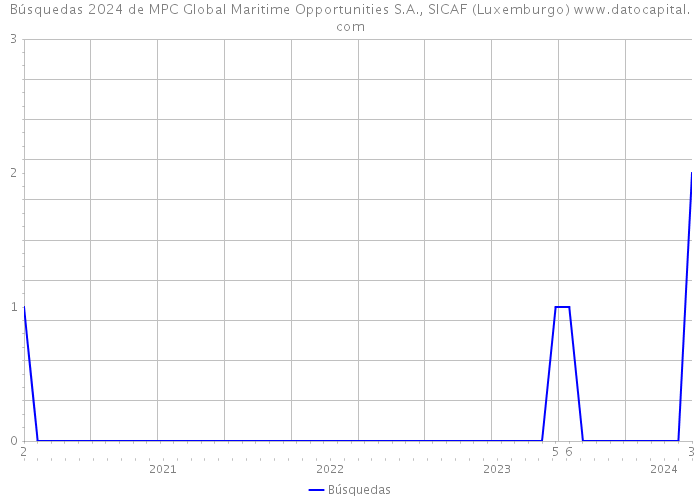Búsquedas 2024 de MPC Global Maritime Opportunities S.A., SICAF (Luxemburgo) 