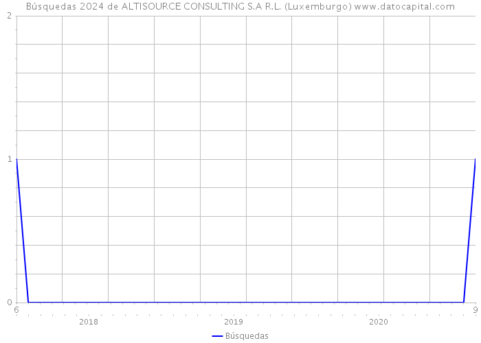 Búsquedas 2024 de ALTISOURCE CONSULTING S.A R.L. (Luxemburgo) 