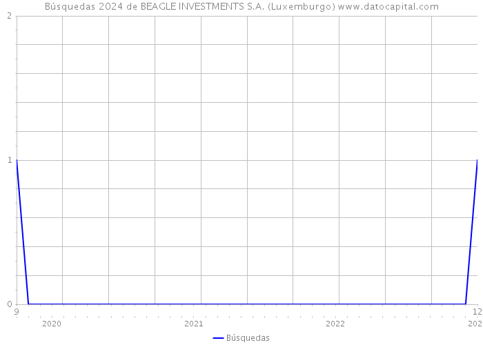 Búsquedas 2024 de BEAGLE INVESTMENTS S.A. (Luxemburgo) 
