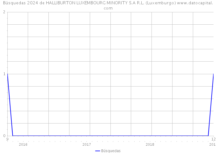 Búsquedas 2024 de HALLIBURTON LUXEMBOURG MINORITY S.A R.L. (Luxemburgo) 