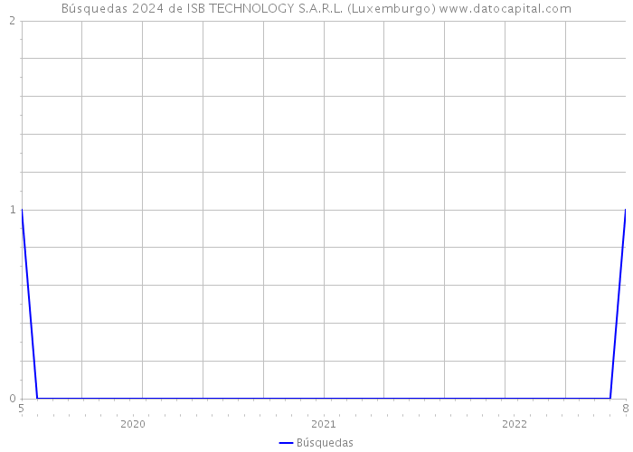 Búsquedas 2024 de ISB TECHNOLOGY S.A.R.L. (Luxemburgo) 