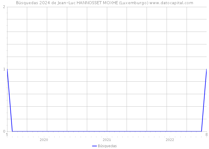Búsquedas 2024 de Jean-Luc HANNOSSET MOXHE (Luxemburgo) 