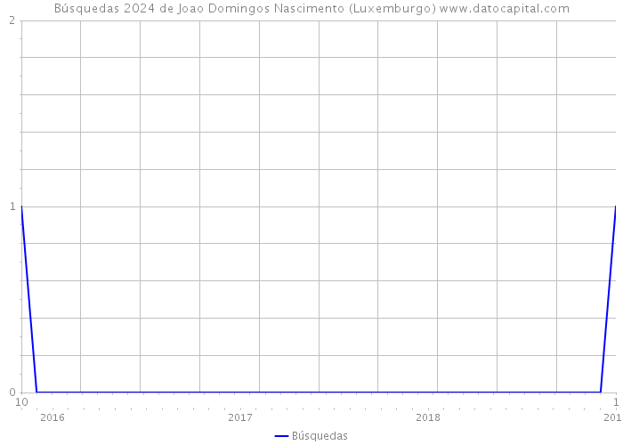 Búsquedas 2024 de Joao Domingos Nascimento (Luxemburgo) 