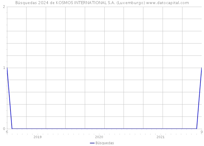 Búsquedas 2024 de KOSMOS INTERNATIONAL S.A. (Luxemburgo) 