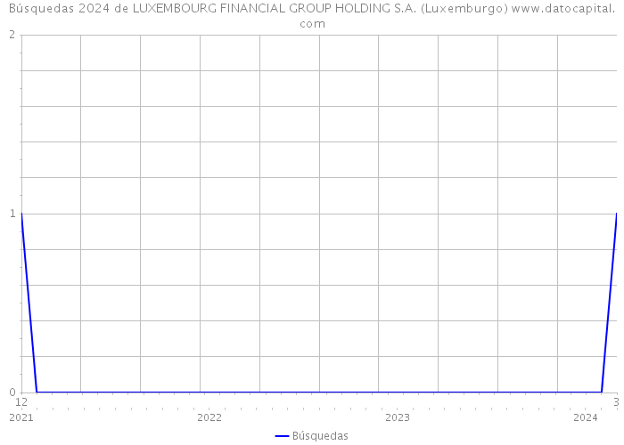Búsquedas 2024 de LUXEMBOURG FINANCIAL GROUP HOLDING S.A. (Luxemburgo) 