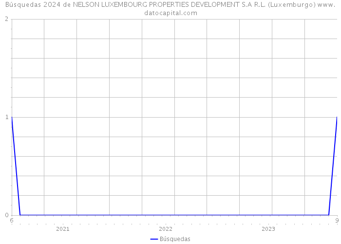 Búsquedas 2024 de NELSON LUXEMBOURG PROPERTIES DEVELOPMENT S.A R.L. (Luxemburgo) 
