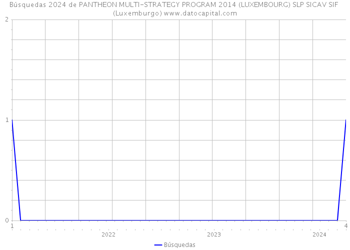 Búsquedas 2024 de PANTHEON MULTI-STRATEGY PROGRAM 2014 (LUXEMBOURG) SLP SICAV SIF (Luxemburgo) 