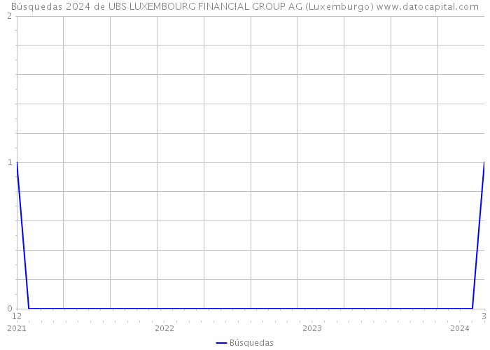 Búsquedas 2024 de UBS LUXEMBOURG FINANCIAL GROUP AG (Luxemburgo) 