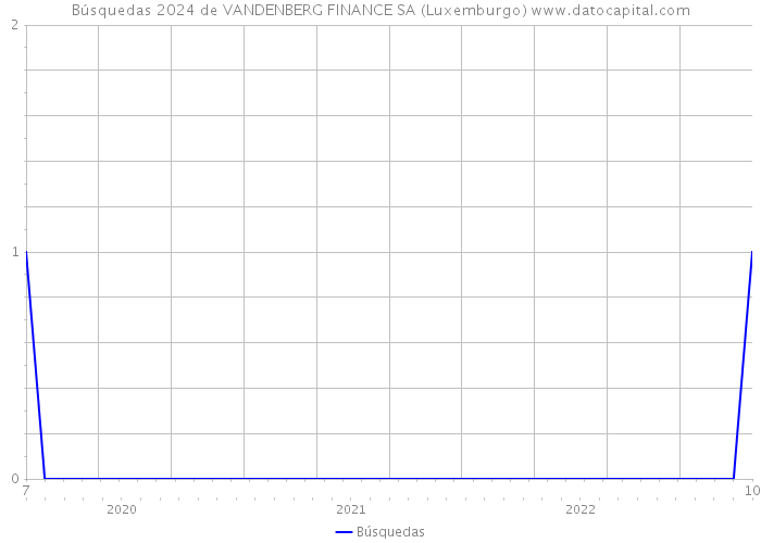 Búsquedas 2024 de VANDENBERG FINANCE SA (Luxemburgo) 