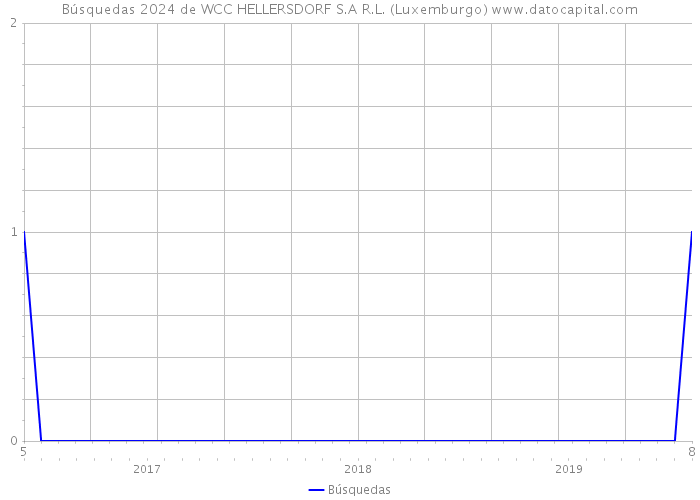 Búsquedas 2024 de WCC HELLERSDORF S.A R.L. (Luxemburgo) 
