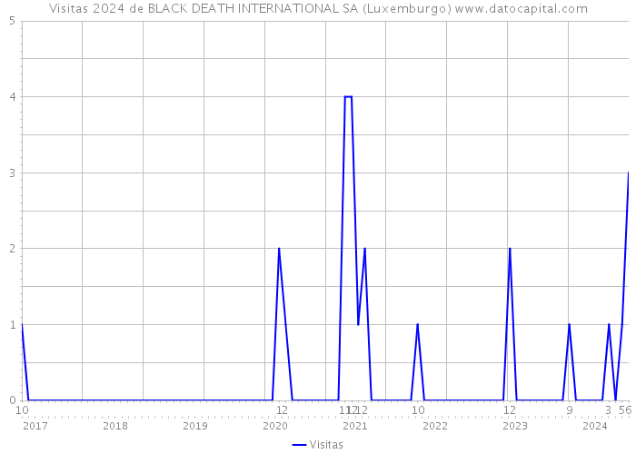 Visitas 2024 de BLACK DEATH INTERNATIONAL SA (Luxemburgo) 