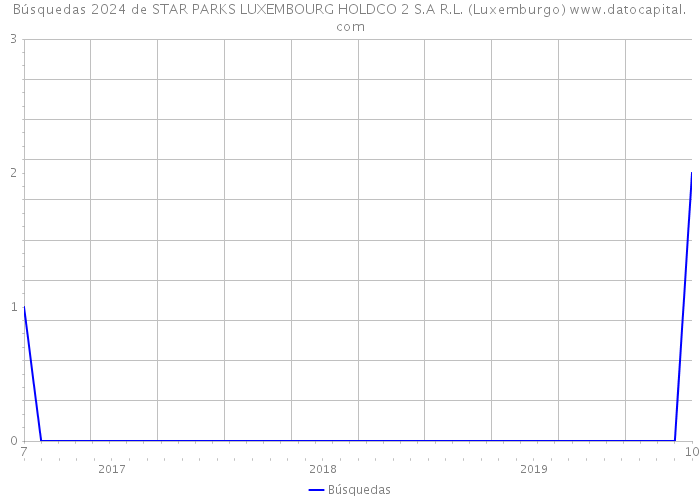 Búsquedas 2024 de STAR PARKS LUXEMBOURG HOLDCO 2 S.A R.L. (Luxemburgo) 