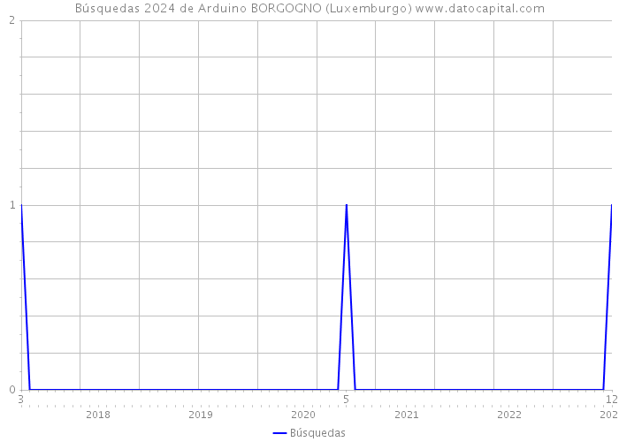 Búsquedas 2024 de Arduino BORGOGNO (Luxemburgo) 
