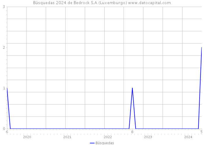 Búsquedas 2024 de Bedrock S.A (Luxemburgo) 