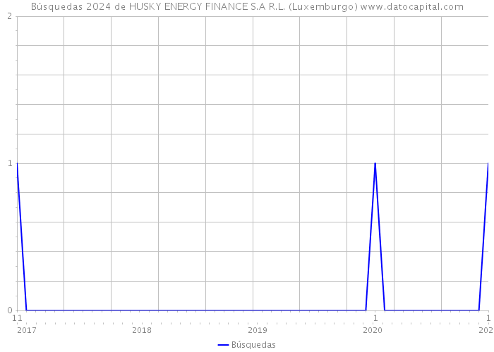 Búsquedas 2024 de HUSKY ENERGY FINANCE S.A R.L. (Luxemburgo) 
