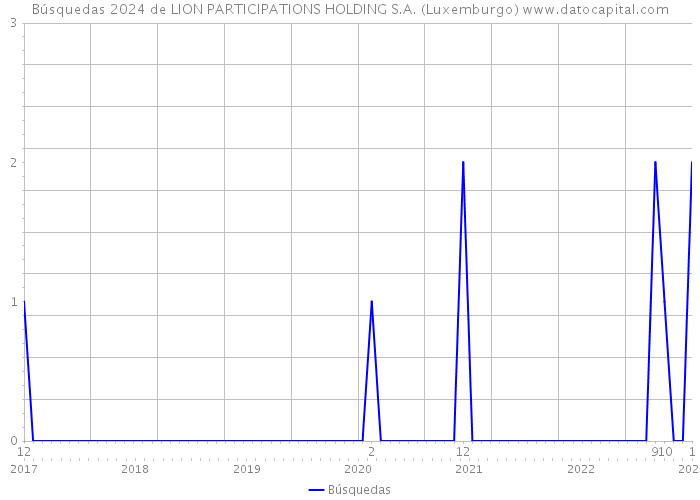 Búsquedas 2024 de LION PARTICIPATIONS HOLDING S.A. (Luxemburgo) 