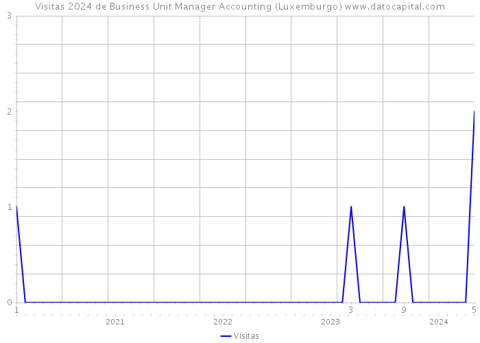 Visitas 2024 de Business Unit Manager Accounting (Luxemburgo) 