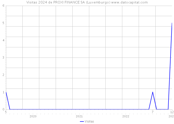 Visitas 2024 de PROXI FINANCE SA (Luxemburgo) 