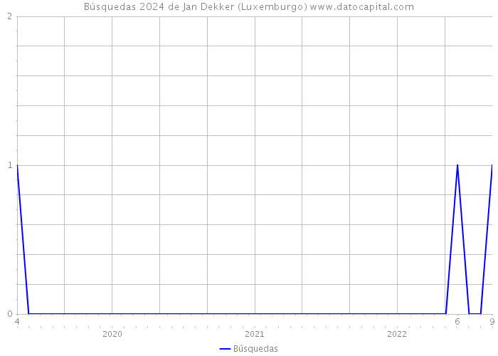 Búsquedas 2024 de Jan Dekker (Luxemburgo) 