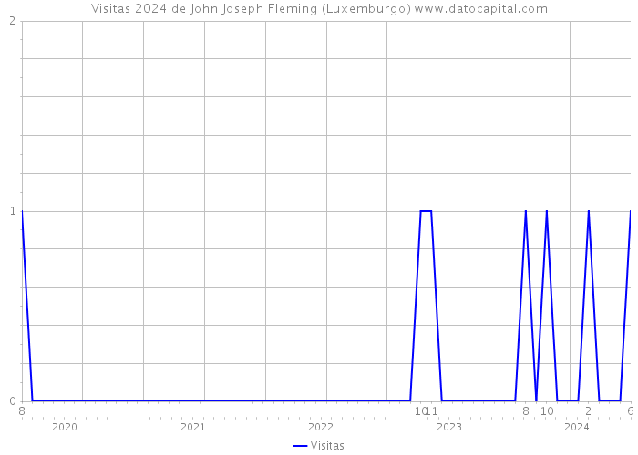 Visitas 2024 de John Joseph Fleming (Luxemburgo) 