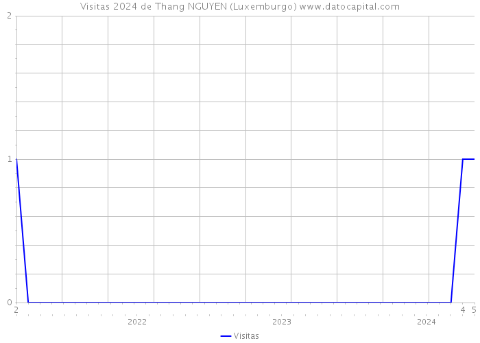Visitas 2024 de Thang NGUYEN (Luxemburgo) 