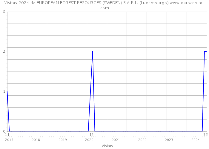 Visitas 2024 de EUROPEAN FOREST RESOURCES (SWEDEN) S.A R.L. (Luxemburgo) 