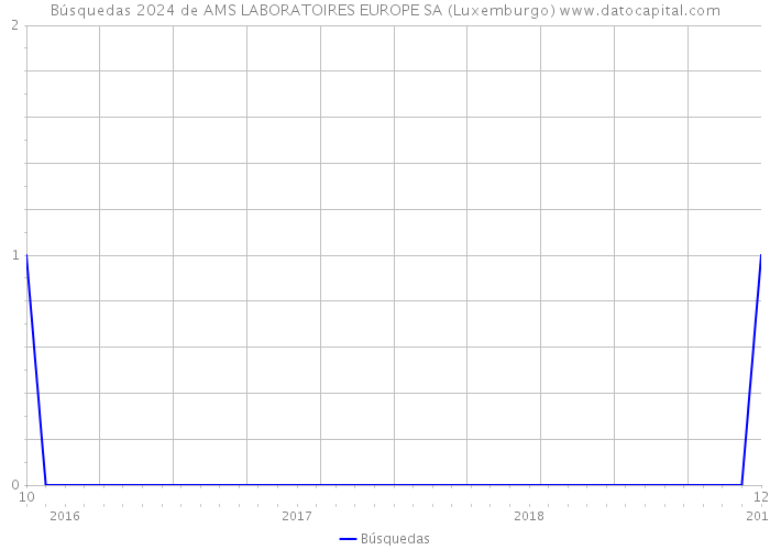 Búsquedas 2024 de AMS LABORATOIRES EUROPE SA (Luxemburgo) 