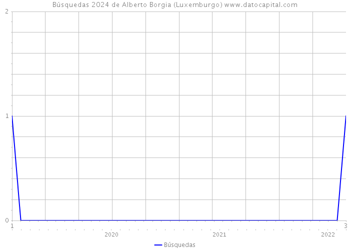 Búsquedas 2024 de Alberto Borgia (Luxemburgo) 