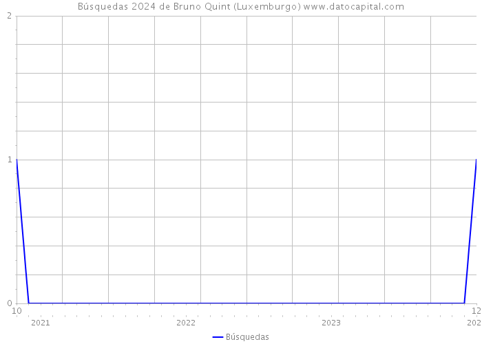 Búsquedas 2024 de Bruno Quint (Luxemburgo) 