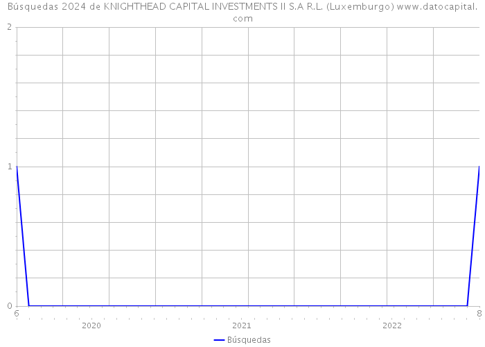 Búsquedas 2024 de KNIGHTHEAD CAPITAL INVESTMENTS II S.A R.L. (Luxemburgo) 
