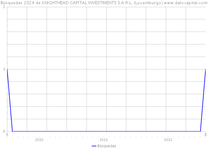 Búsquedas 2024 de KNIGHTHEAD CAPITAL INVESTMENTS S.A R.L. (Luxemburgo) 