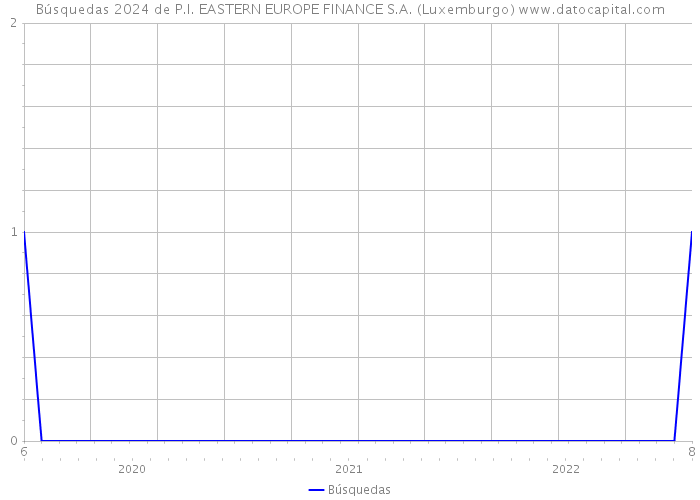 Búsquedas 2024 de P.I. EASTERN EUROPE FINANCE S.A. (Luxemburgo) 