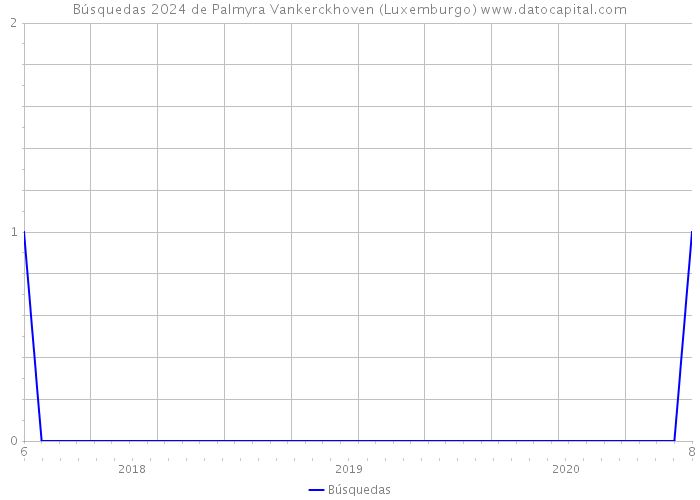 Búsquedas 2024 de Palmyra Vankerckhoven (Luxemburgo) 