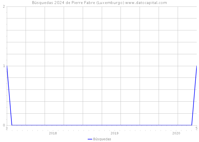 Búsquedas 2024 de Pierre Fabre (Luxemburgo) 