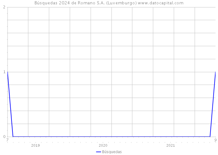 Búsquedas 2024 de Romano S.A. (Luxemburgo) 