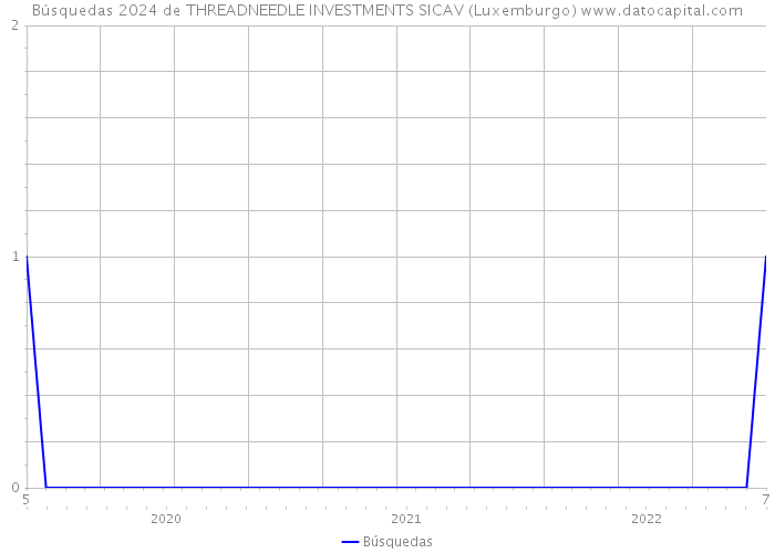 Búsquedas 2024 de THREADNEEDLE INVESTMENTS SICAV (Luxemburgo) 
