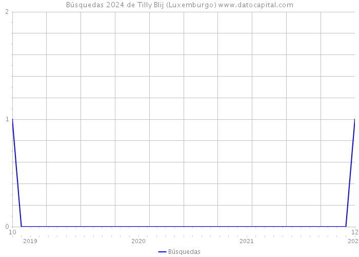 Búsquedas 2024 de Tilly Blij (Luxemburgo) 