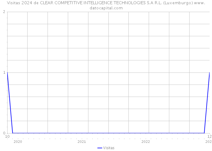 Visitas 2024 de CLEAR COMPETITIVE INTELLIGENCE TECHNOLOGIES S.A R.L. (Luxemburgo) 