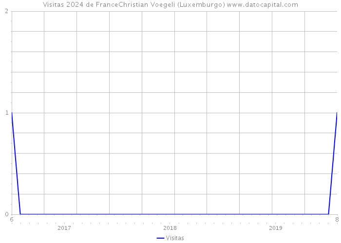 Visitas 2024 de FranceChristian Voegeli (Luxemburgo) 