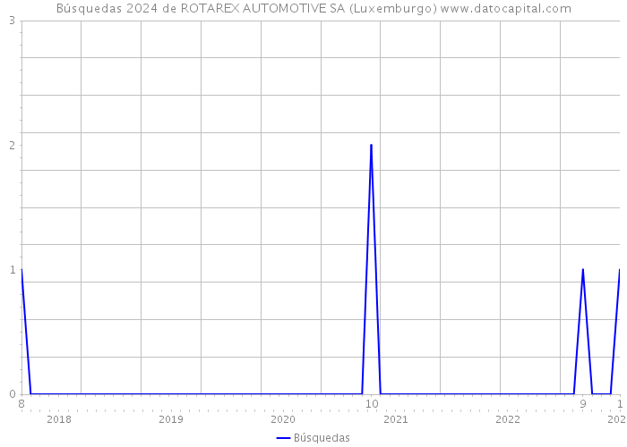 Búsquedas 2024 de ROTAREX AUTOMOTIVE SA (Luxemburgo) 