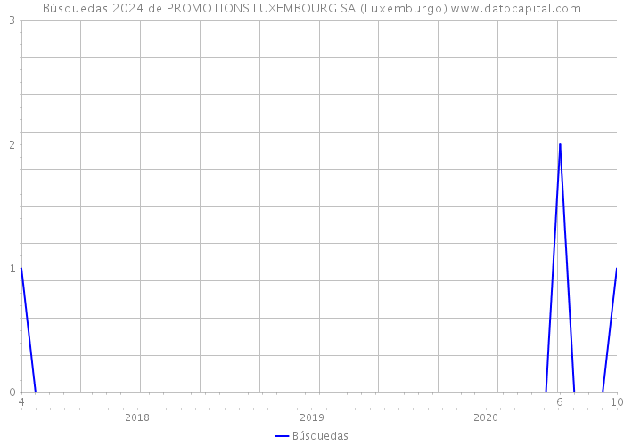Búsquedas 2024 de PROMOTIONS LUXEMBOURG SA (Luxemburgo) 