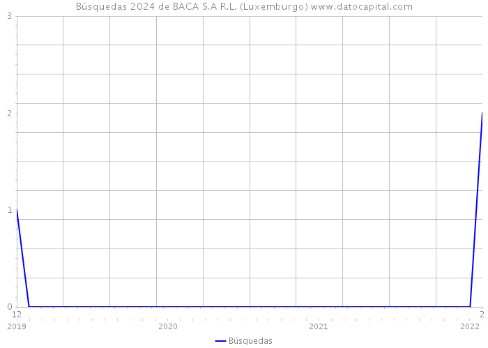 Búsquedas 2024 de BACA S.A R.L. (Luxemburgo) 
