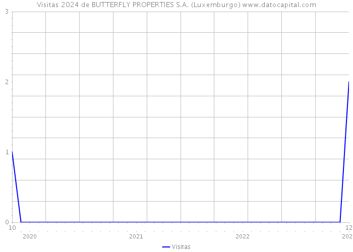 Visitas 2024 de BUTTERFLY PROPERTIES S.A. (Luxemburgo) 