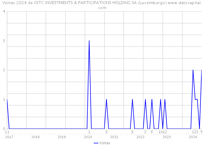 Visitas 2024 de OITC INVESTMENTS & PARTICIPATIONS HOLDING SA (Luxemburgo) 