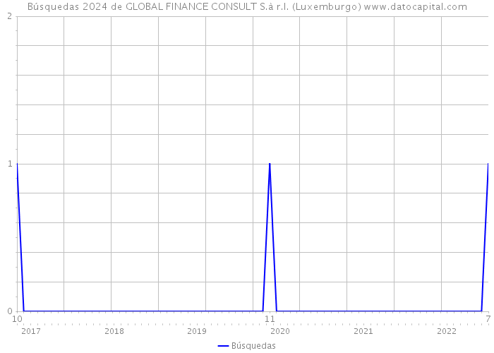 Búsquedas 2024 de GLOBAL FINANCE CONSULT S.à r.l. (Luxemburgo) 