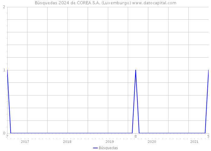 Búsquedas 2024 de COREA S.A. (Luxemburgo) 