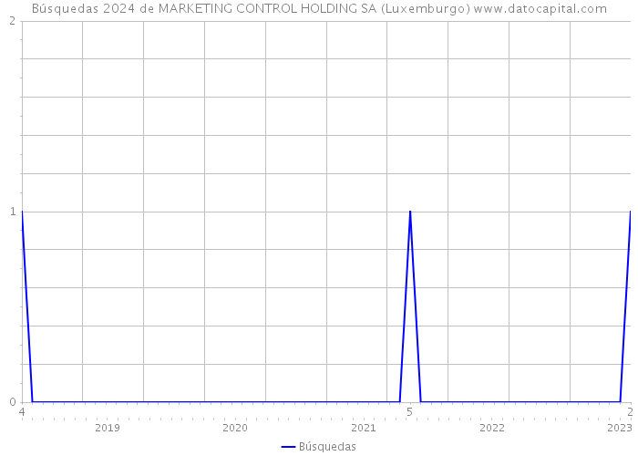 Búsquedas 2024 de MARKETING CONTROL HOLDING SA (Luxemburgo) 