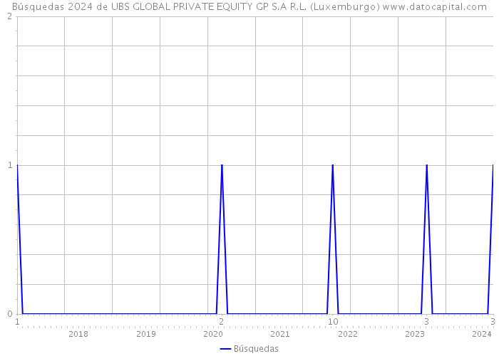 Búsquedas 2024 de UBS GLOBAL PRIVATE EQUITY GP S.A R.L. (Luxemburgo) 
