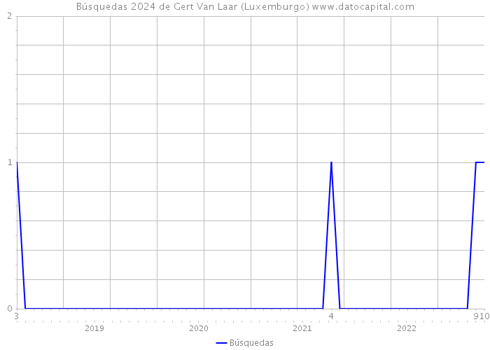 Búsquedas 2024 de Gert Van Laar (Luxemburgo) 