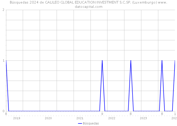 Búsquedas 2024 de GALILEO GLOBAL EDUCATION INVESTMENT S.C.SP. (Luxemburgo) 